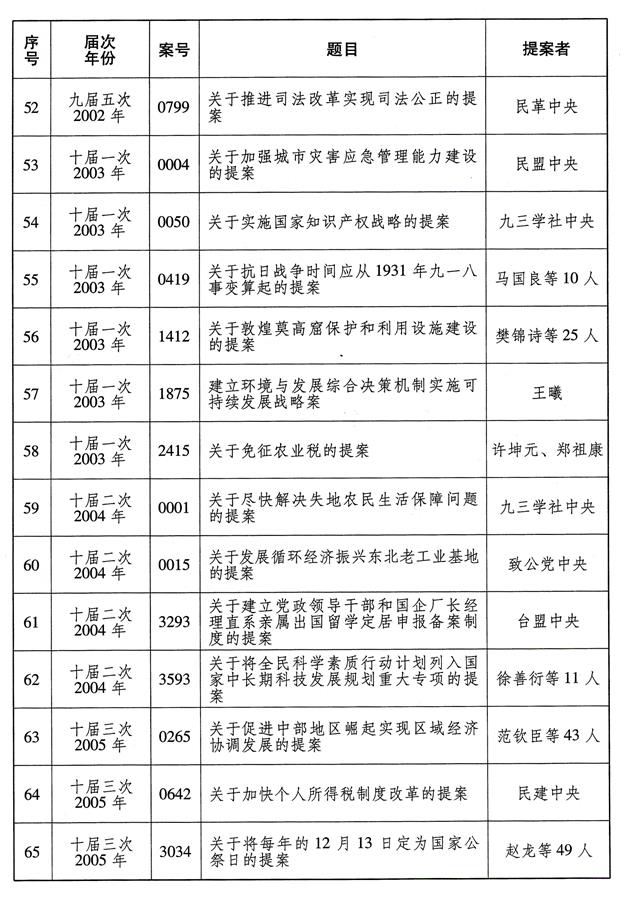 （图表）[受权发布]全国政协成立70年来有影响力重要提案名单（5）