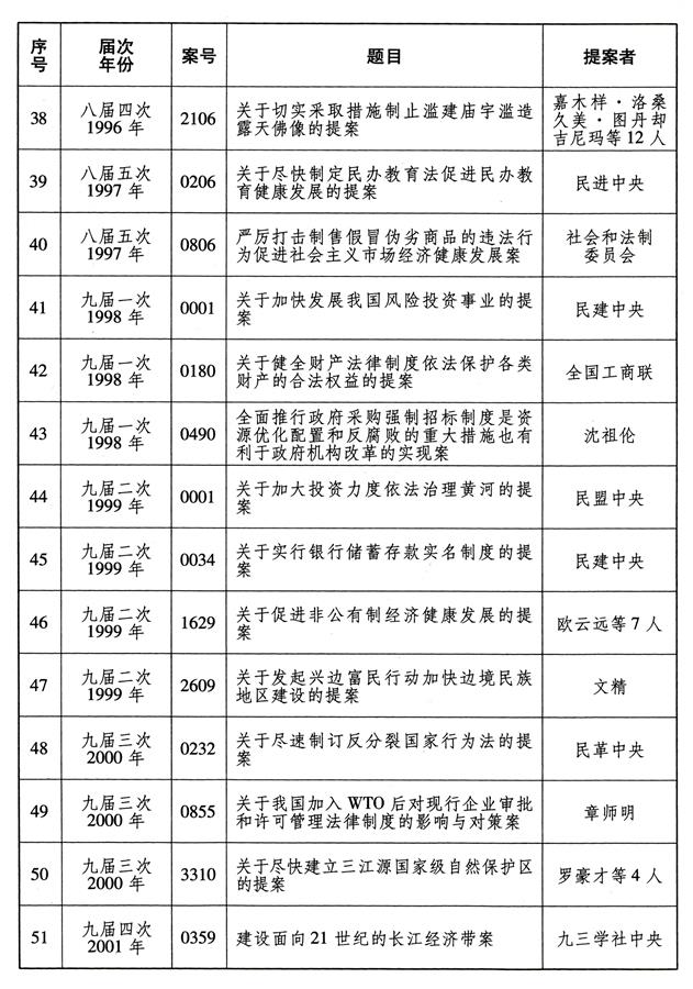 （图表）[受权发布]全国政协成立70年来有影响力重要提案名单（4）