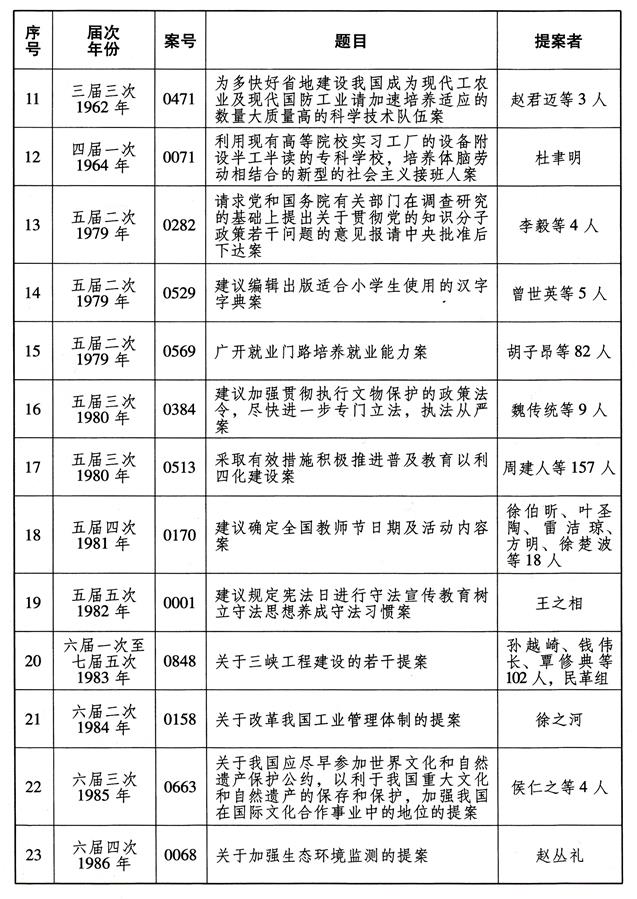 （图表）[受权发布]全国政协成立70年来有影响力重要提案名单（2）