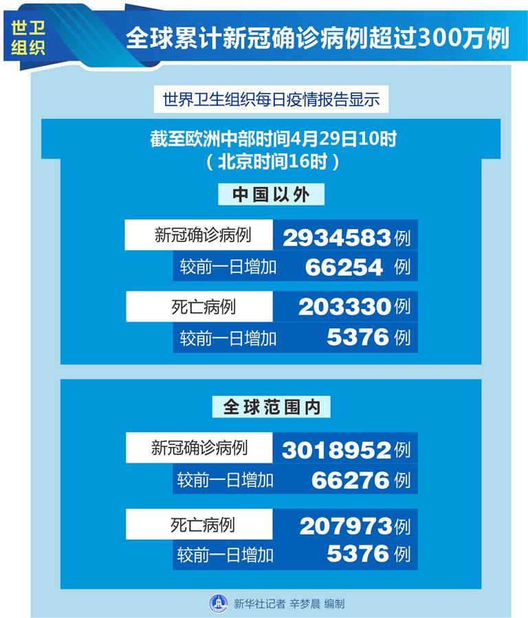 （图表）［国际疫情］世卫组织：全球累计新冠确诊病例超过300万例