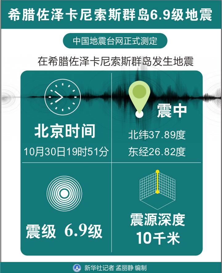 （图表）［地震］希腊佐泽卡尼索斯群岛6.9级地震